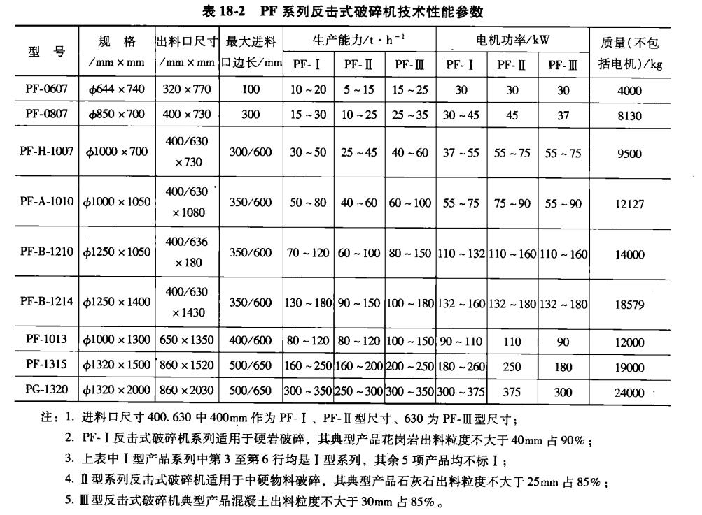 PF系列反擊式破碎機技術參數(shù)